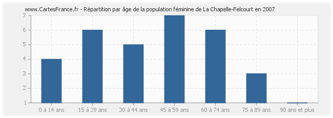 Répartition par âge de la population féminine de La Chapelle-Felcourt en 2007